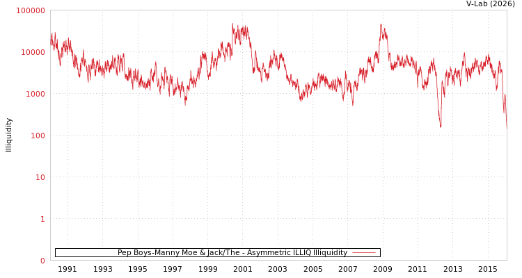graph of Pep Boys-Manny Moe & Jack/The ILLIQ-AMEM