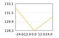 Impact of return on liquidity tomorrow