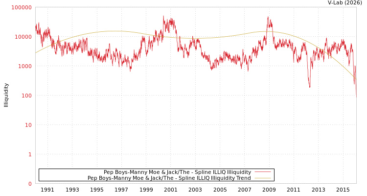 graph of Pep Boys-Manny Moe & Jack/The ILLIQ-SMEM