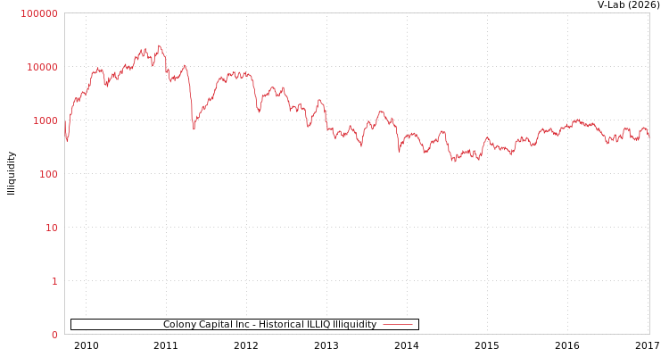 graph of Colony Capital Inc ILLIQ-HIST