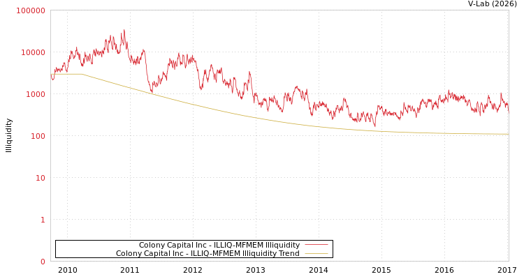 graph of Colony Capital Inc ILLIQ-MFMEM
