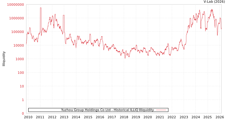 graph of Yuzhou Group Holdings Co Ltd ILLIQ-HIST
