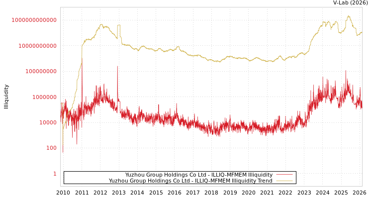 graph of Yuzhou Group Holdings Co Ltd ILLIQ-MFMEM