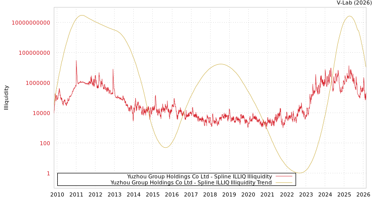 graph of Yuzhou Group Holdings Co Ltd ILLIQ-SMEM