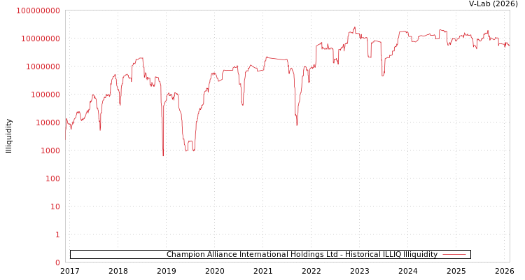 graph of Champion Alliance International Holdings Ltd ILLIQ-HIST