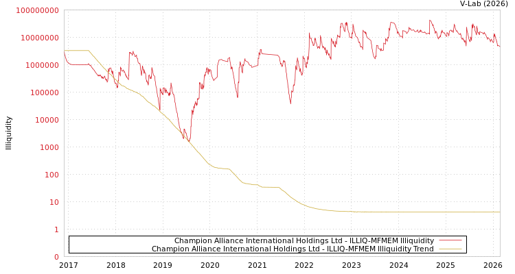 graph of Champion Alliance International Holdings Ltd ILLIQ-MFMEM