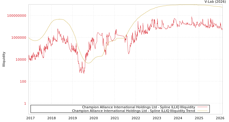 graph of Champion Alliance International Holdings Ltd ILLIQ-SMEM
