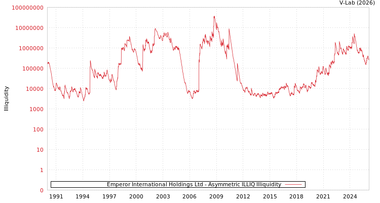 graph of Emperor International Holdings Ltd ILLIQ-AMEM
