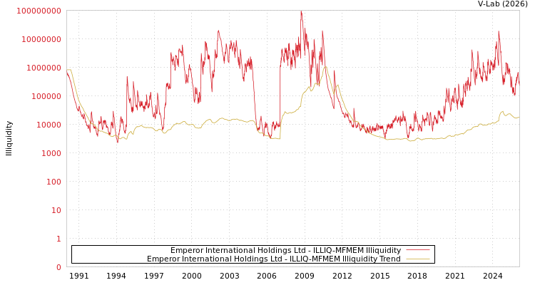 graph of Emperor International Holdings Ltd ILLIQ-MFMEM