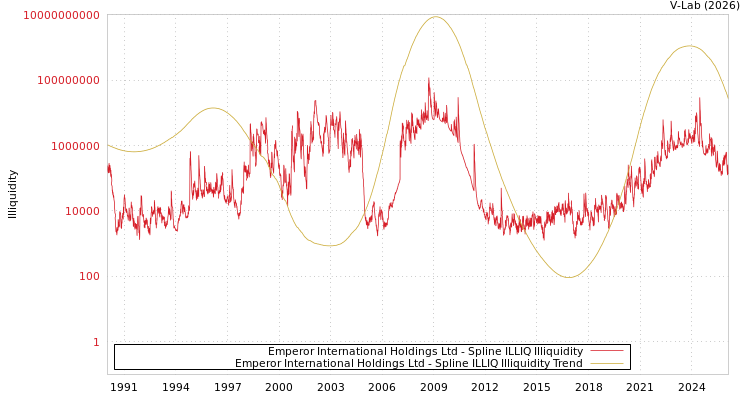 graph of Emperor International Holdings Ltd ILLIQ-SMEM