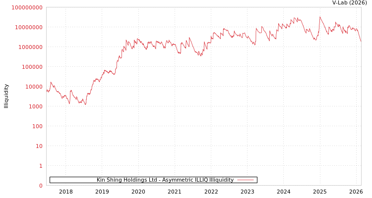 graph of Kin Shing Holdings Ltd ILLIQ-AMEM