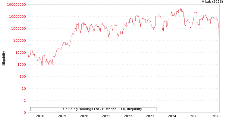 graph of Kin Shing Holdings Ltd ILLIQ-HIST