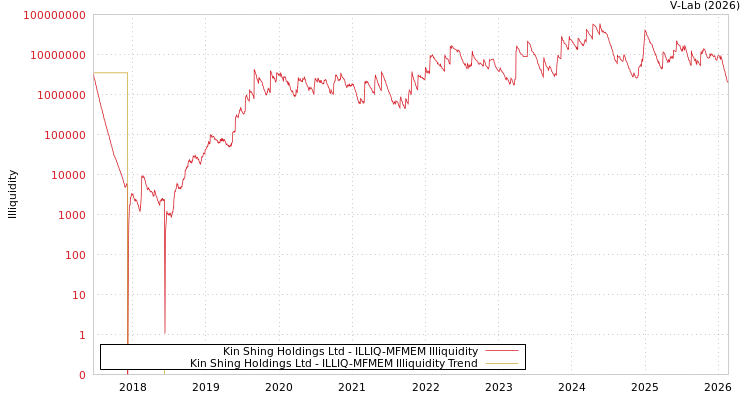 graph of Kin Shing Holdings Ltd ILLIQ-MFMEM