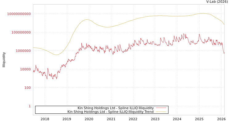 graph of Kin Shing Holdings Ltd ILLIQ-SMEM
