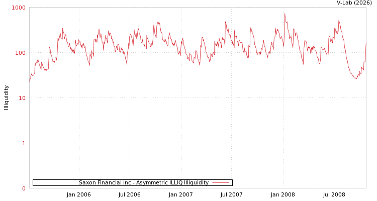 graph of Saxon Financial Inc ILLIQ-AMEM