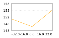 Impact of return on liquidity tomorrow