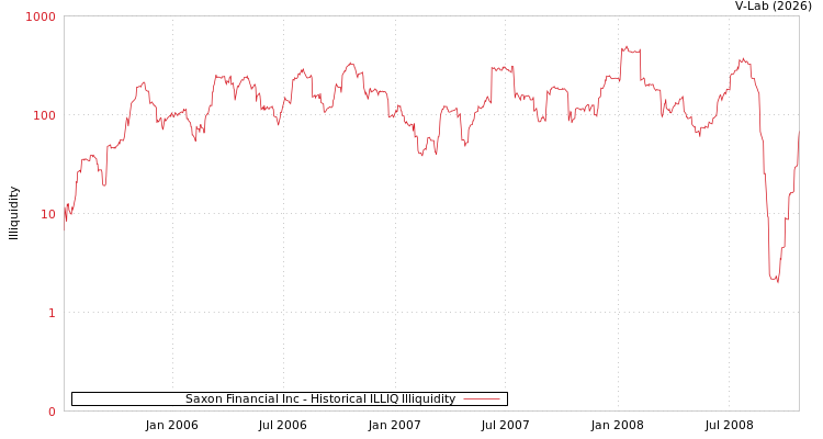 graph of Saxon Financial Inc ILLIQ-HIST