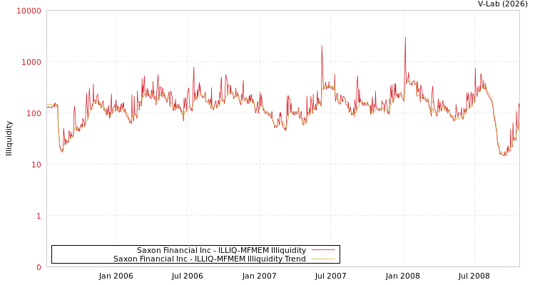 graph of Saxon Financial Inc ILLIQ-MFMEM
