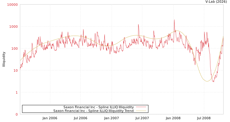 graph of Saxon Financial Inc ILLIQ-SMEM