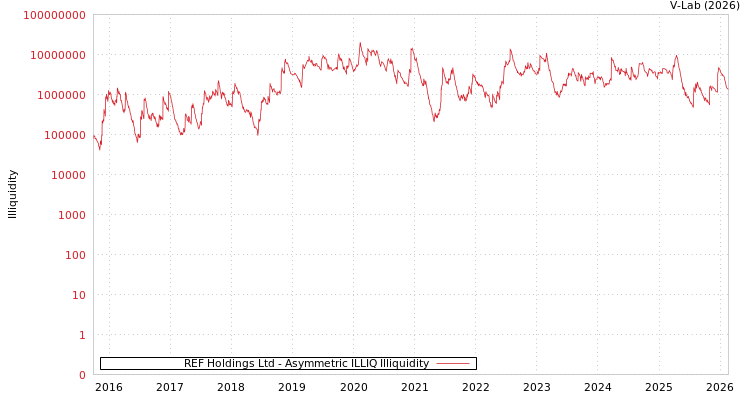 graph of REF Holdings Ltd ILLIQ-AMEM