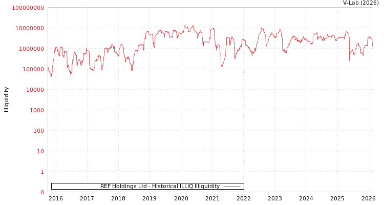 graph of REF Holdings Ltd ILLIQ-HIST