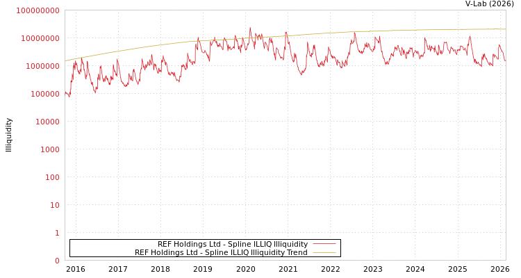 graph of REF Holdings Ltd ILLIQ-SMEM
