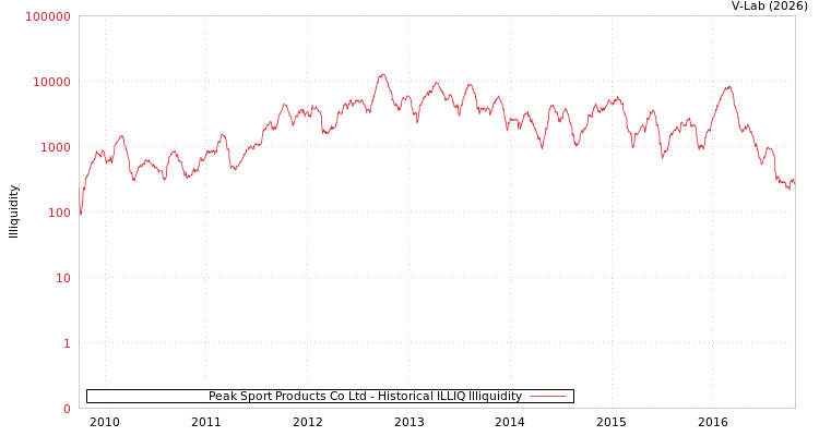 graph of Peak Sport Products Co Ltd ILLIQ-HIST