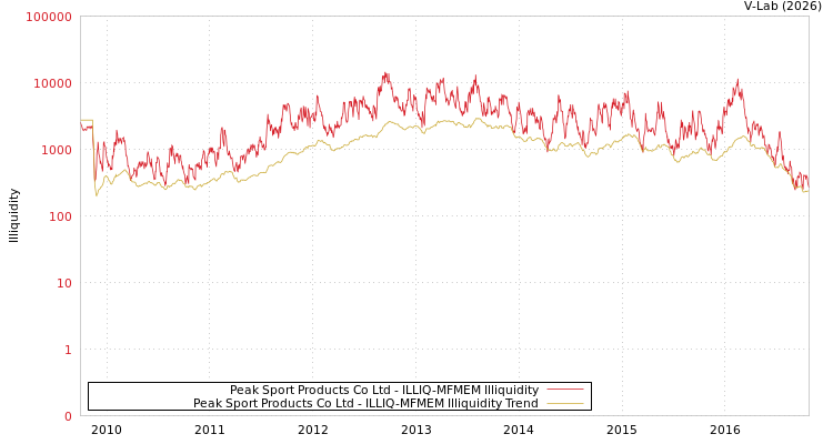 graph of Peak Sport Products Co Ltd ILLIQ-MFMEM