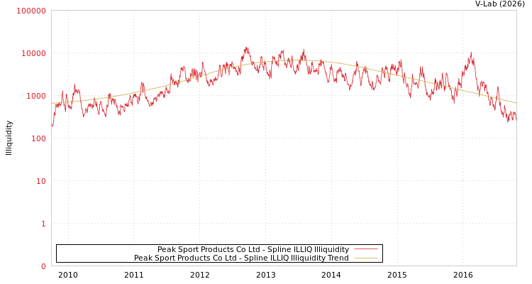 graph of Peak Sport Products Co Ltd ILLIQ-SMEM