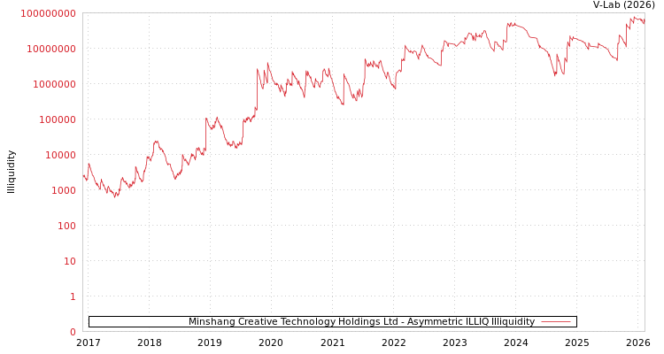 graph of Minshang Creative Technology Holdings Ltd ILLIQ-AMEM