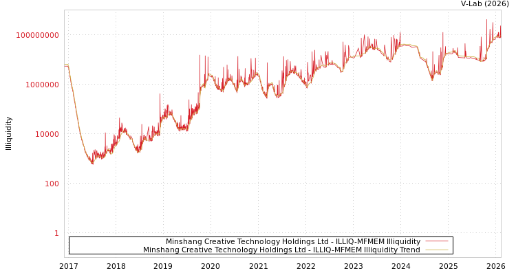 graph of Minshang Creative Technology Holdings Ltd ILLIQ-MFMEM