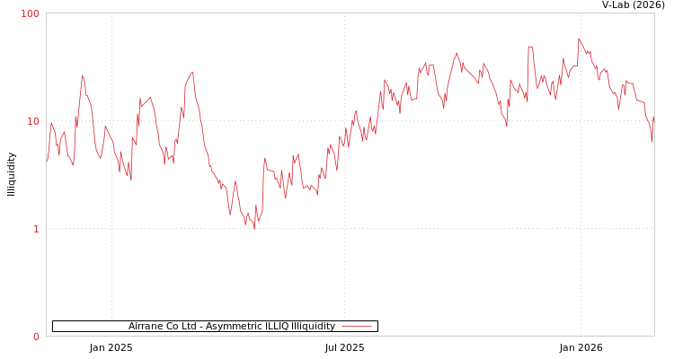 graph of Airrane Co Ltd ILLIQ-AMEM
