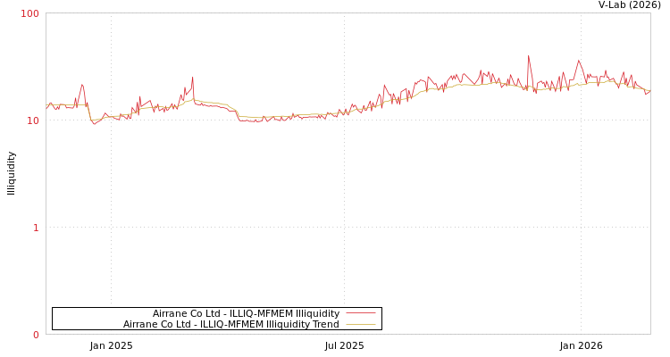graph of Airrane Co Ltd ILLIQ-MFMEM