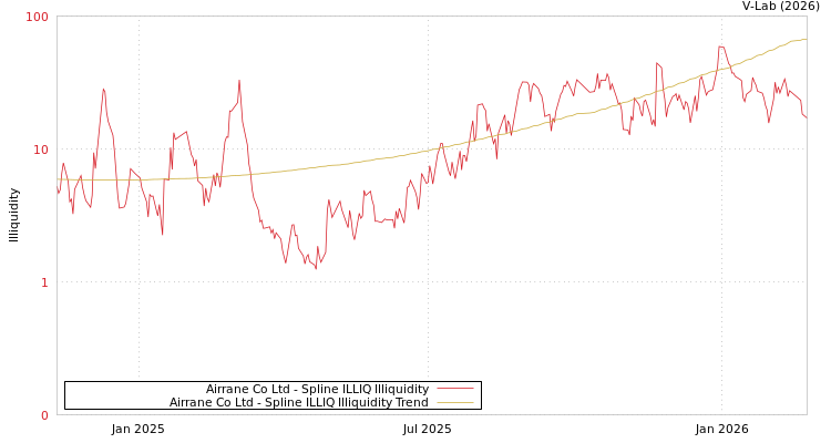 graph of Airrane Co Ltd ILLIQ-SMEM