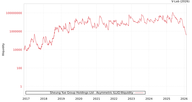 graph of Sheung Yue Group Holdings Ltd ILLIQ-AMEM