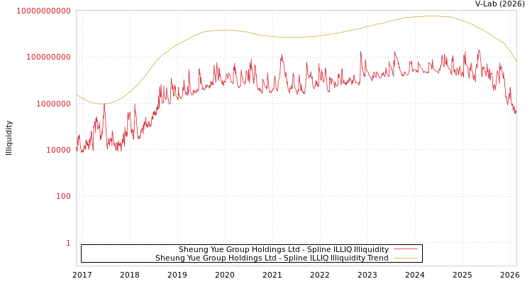 graph of Sheung Yue Group Holdings Ltd ILLIQ-SMEM