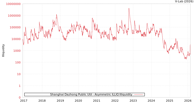 graph of Shanghai Dazhong Public Util ILLIQ-AMEM
