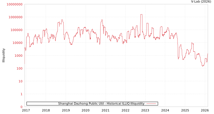 graph of Shanghai Dazhong Public Util ILLIQ-HIST