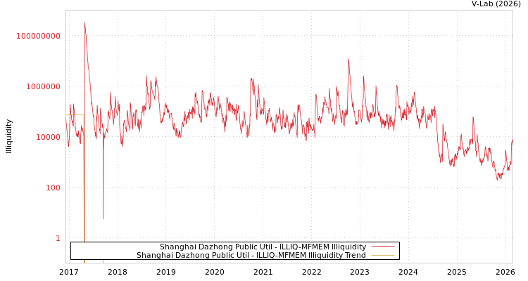 graph of Shanghai Dazhong Public Util ILLIQ-MFMEM