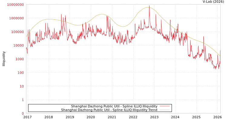 graph of Shanghai Dazhong Public Util ILLIQ-SMEM