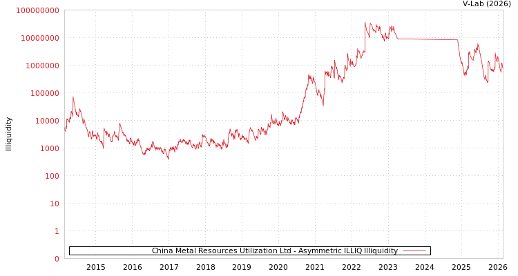 graph of China Metal Resources Utilization Ltd ILLIQ-AMEM