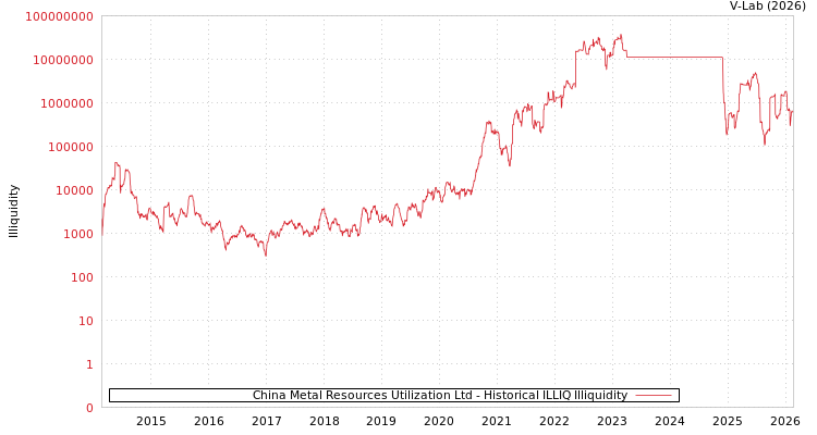 graph of China Metal Resources Utilization Ltd ILLIQ-HIST