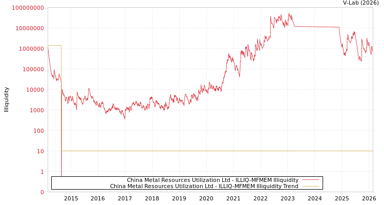 graph of China Metal Resources Utilization Ltd ILLIQ-MFMEM
