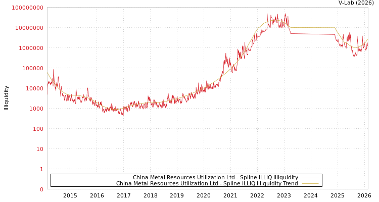 graph of China Metal Resources Utilization Ltd ILLIQ-SMEM