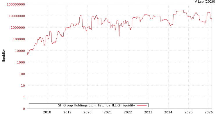 graph of SH Group Holdings Ltd ILLIQ-HIST