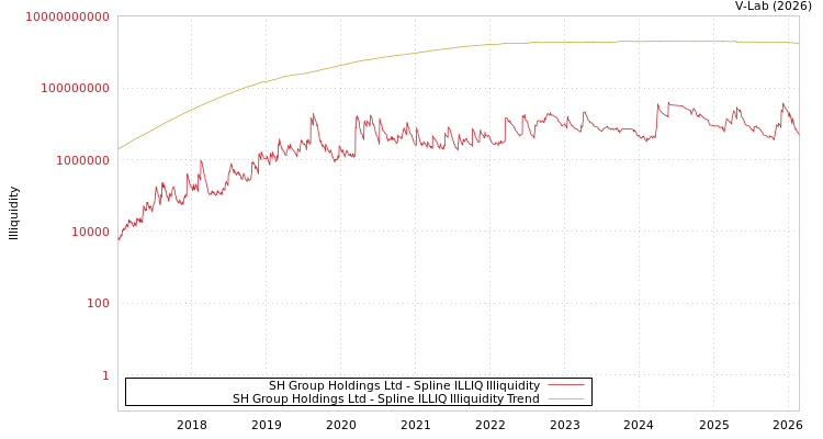 graph of SH Group Holdings Ltd ILLIQ-SMEM