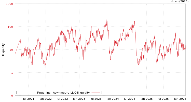 graph of Finger Inc ILLIQ-AMEM