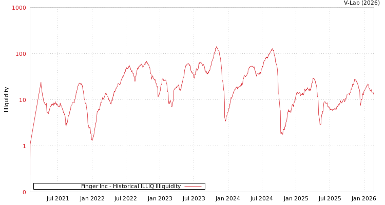 graph of Finger Inc ILLIQ-HIST