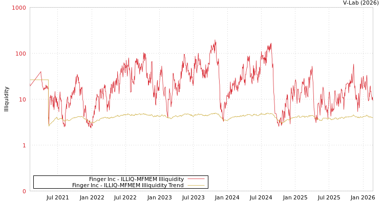 graph of Finger Inc ILLIQ-MFMEM