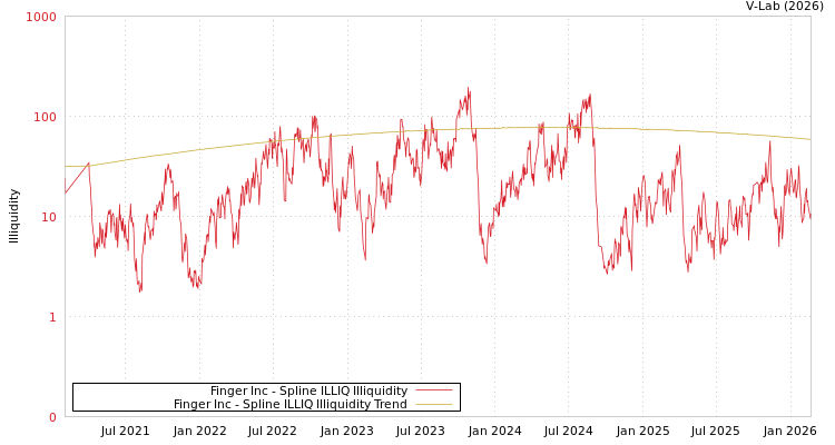 graph of Finger Inc ILLIQ-SMEM